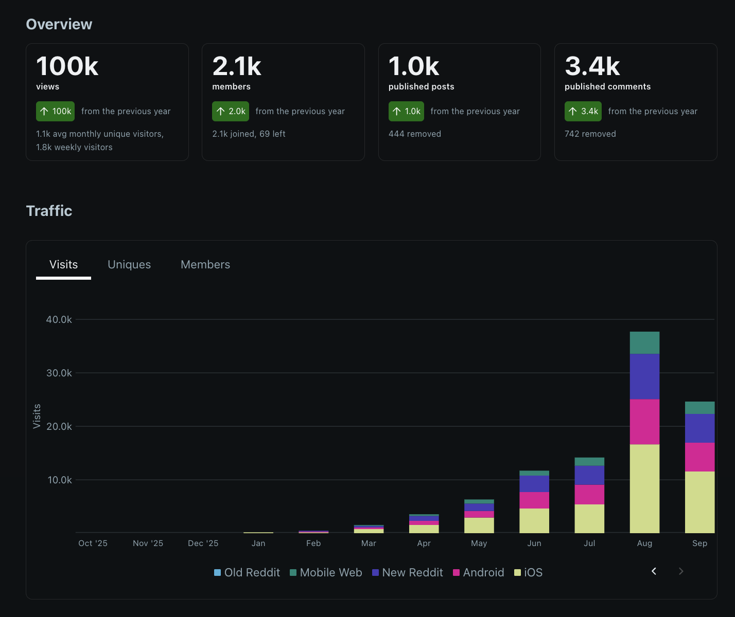 r/mailclub Insights, past 12 months: 100k views, 2.1k members, 1.0k posts, 3.4k comments, and monthly visits growing from nothing in January to 37.8k in August