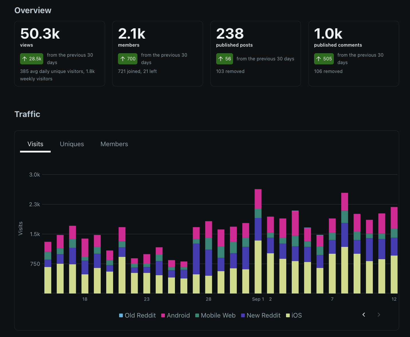 r/mailclub Insights, last 30 days: 50.3k views, 2.1k members, 238 posts, 1.0k comments, and the daily visits chart climbing through late August into September